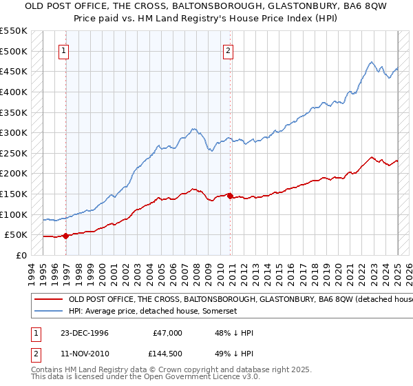 OLD POST OFFICE, THE CROSS, BALTONSBOROUGH, GLASTONBURY, BA6 8QW: Price paid vs HM Land Registry's House Price Index