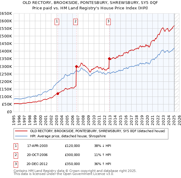 OLD RECTORY, BROOKSIDE, PONTESBURY, SHREWSBURY, SY5 0QF: Price paid vs HM Land Registry's House Price Index