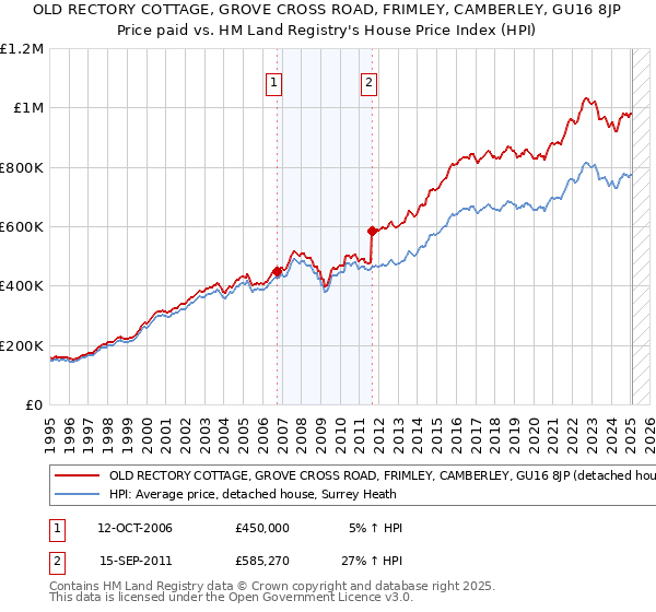 OLD RECTORY COTTAGE, GROVE CROSS ROAD, FRIMLEY, CAMBERLEY, GU16 8JP: Price paid vs HM Land Registry's House Price Index