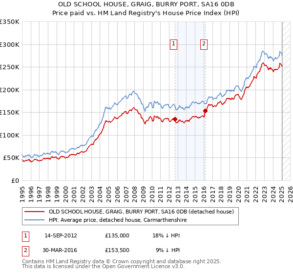OLD SCHOOL HOUSE, GRAIG, BURRY PORT, SA16 0DB: Price paid vs HM Land Registry's House Price Index
