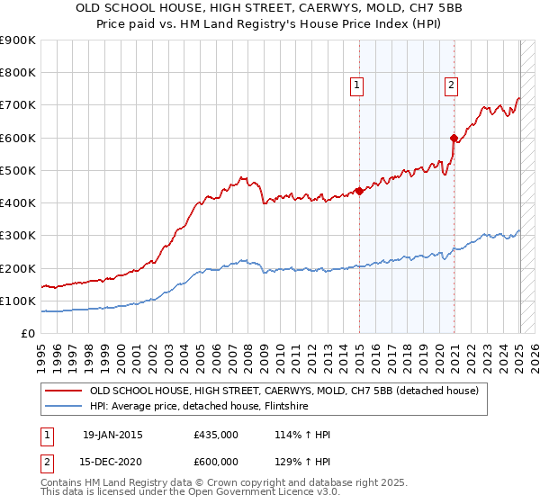 OLD SCHOOL HOUSE, HIGH STREET, CAERWYS, MOLD, CH7 5BB: Price paid vs HM Land Registry's House Price Index