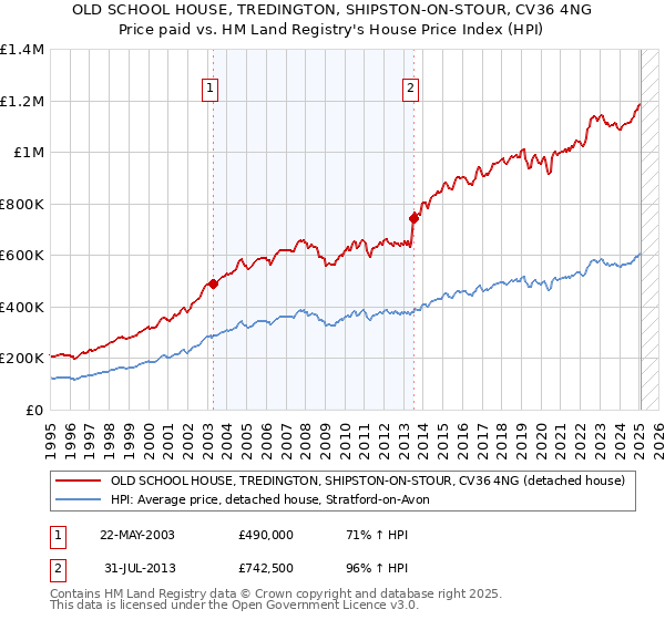 OLD SCHOOL HOUSE, TREDINGTON, SHIPSTON-ON-STOUR, CV36 4NG: Price paid vs HM Land Registry's House Price Index