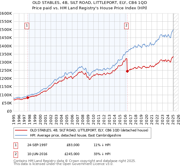 OLD STABLES, 4B, SILT ROAD, LITTLEPORT, ELY, CB6 1QD: Price paid vs HM Land Registry's House Price Index
