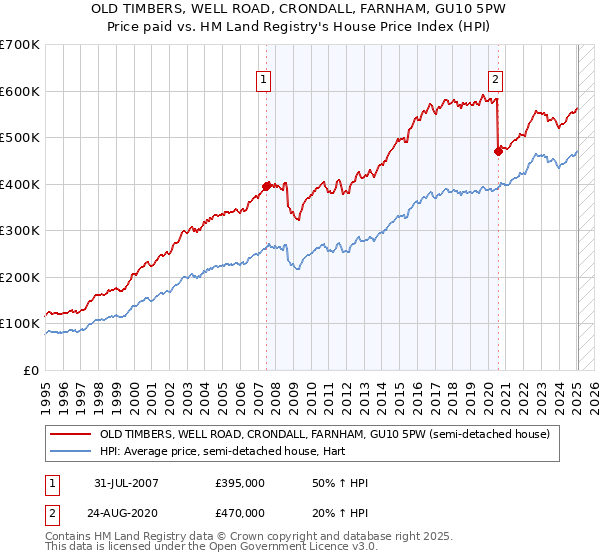 OLD TIMBERS, WELL ROAD, CRONDALL, FARNHAM, GU10 5PW: Price paid vs HM Land Registry's House Price Index