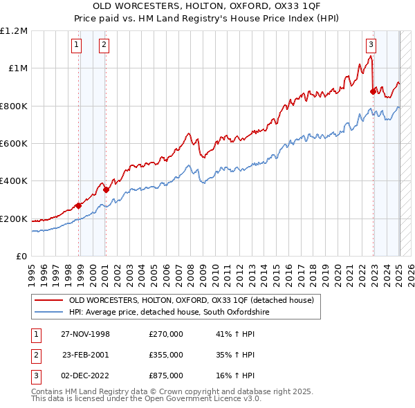 OLD WORCESTERS, HOLTON, OXFORD, OX33 1QF: Price paid vs HM Land Registry's House Price Index
