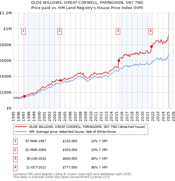 OLDE WILLOWS, GREAT COXWELL, FARINGDON, SN7 7NG: Price paid vs HM Land Registry's House Price Index