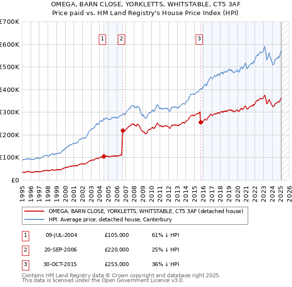 OMEGA, BARN CLOSE, YORKLETTS, WHITSTABLE, CT5 3AF: Price paid vs HM Land Registry's House Price Index