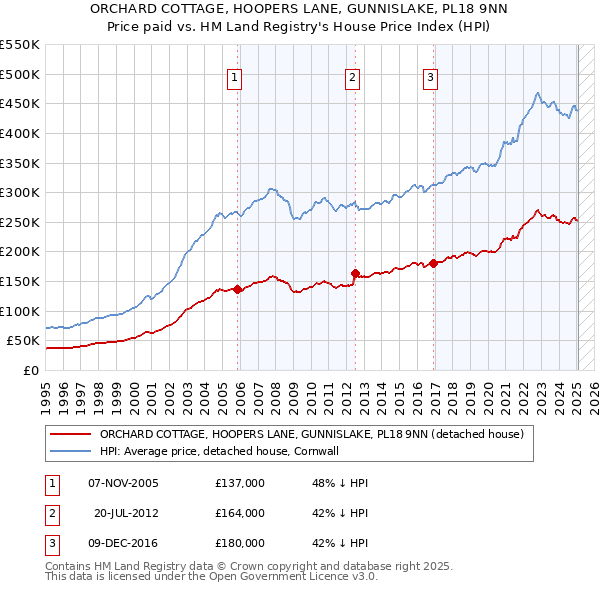 ORCHARD COTTAGE, HOOPERS LANE, GUNNISLAKE, PL18 9NN: Price paid vs HM Land Registry's House Price Index