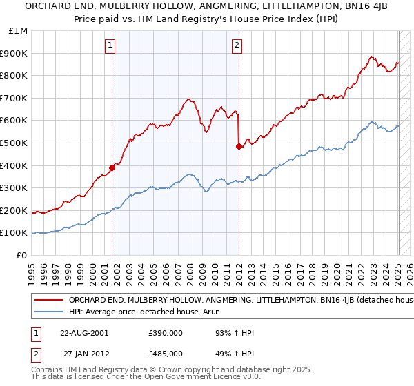 ORCHARD END, MULBERRY HOLLOW, ANGMERING, LITTLEHAMPTON, BN16 4JB: Price paid vs HM Land Registry's House Price Index