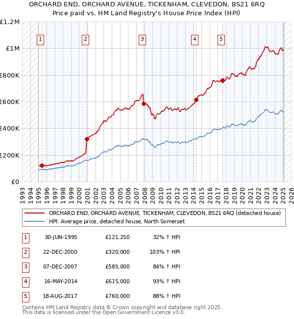 ORCHARD END, ORCHARD AVENUE, TICKENHAM, CLEVEDON, BS21 6RQ: Price paid vs HM Land Registry's House Price Index