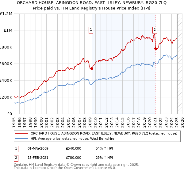 ORCHARD HOUSE, ABINGDON ROAD, EAST ILSLEY, NEWBURY, RG20 7LQ: Price paid vs HM Land Registry's House Price Index