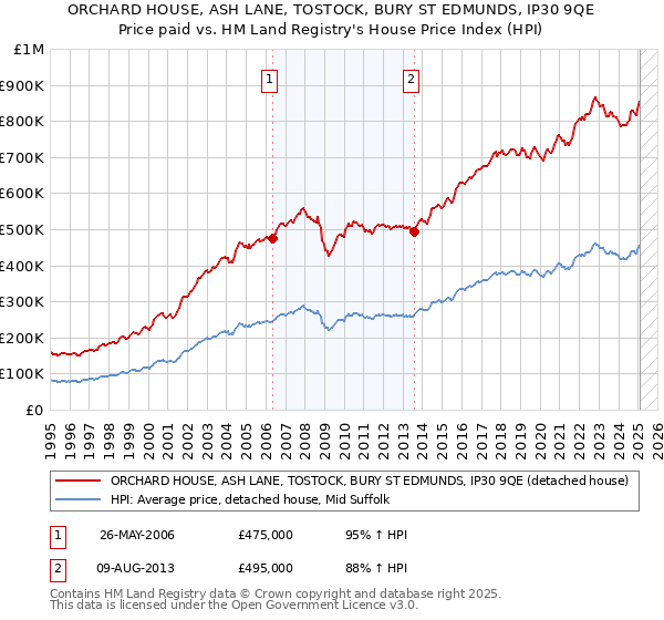 ORCHARD HOUSE, ASH LANE, TOSTOCK, BURY ST EDMUNDS, IP30 9QE: Price paid vs HM Land Registry's House Price Index