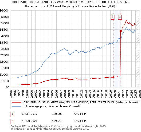 ORCHARD HOUSE, KNIGHTS WAY, MOUNT AMBROSE, REDRUTH, TR15 1NL: Price paid vs HM Land Registry's House Price Index