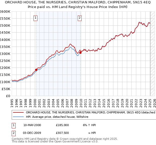 ORCHARD HOUSE, THE NURSERIES, CHRISTIAN MALFORD, CHIPPENHAM, SN15 4EQ: Price paid vs HM Land Registry's House Price Index