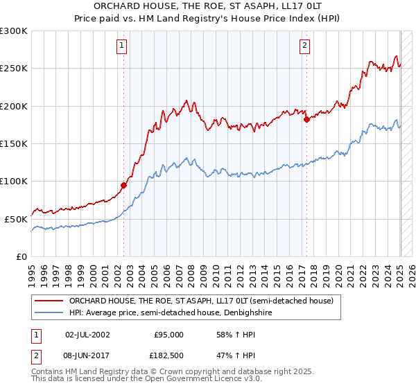 ORCHARD HOUSE, THE ROE, ST ASAPH, LL17 0LT: Price paid vs HM Land Registry's House Price Index