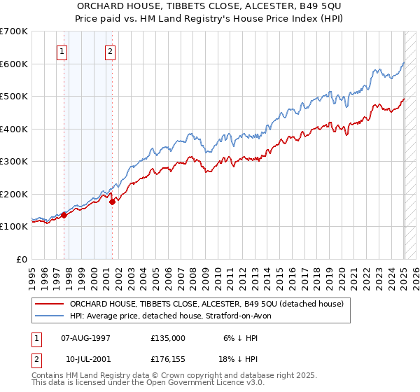 ORCHARD HOUSE, TIBBETS CLOSE, ALCESTER, B49 5QU: Price paid vs HM Land Registry's House Price Index