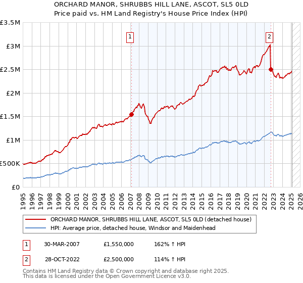ORCHARD MANOR, SHRUBBS HILL LANE, ASCOT, SL5 0LD: Price paid vs HM Land Registry's House Price Index