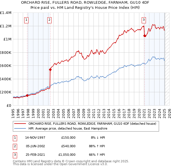 ORCHARD RISE, FULLERS ROAD, ROWLEDGE, FARNHAM, GU10 4DF: Price paid vs HM Land Registry's House Price Index