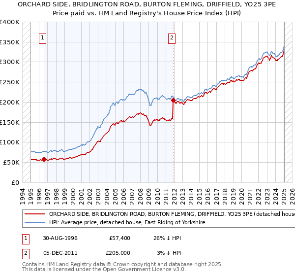 ORCHARD SIDE, BRIDLINGTON ROAD, BURTON FLEMING, DRIFFIELD, YO25 3PE: Price paid vs HM Land Registry's House Price Index