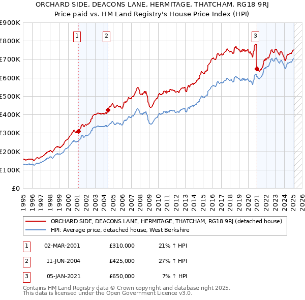 ORCHARD SIDE, DEACONS LANE, HERMITAGE, THATCHAM, RG18 9RJ: Price paid vs HM Land Registry's House Price Index