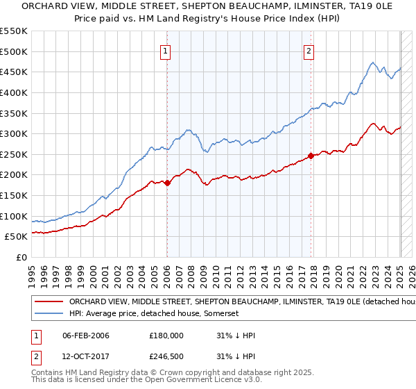 ORCHARD VIEW, MIDDLE STREET, SHEPTON BEAUCHAMP, ILMINSTER, TA19 0LE: Price paid vs HM Land Registry's House Price Index