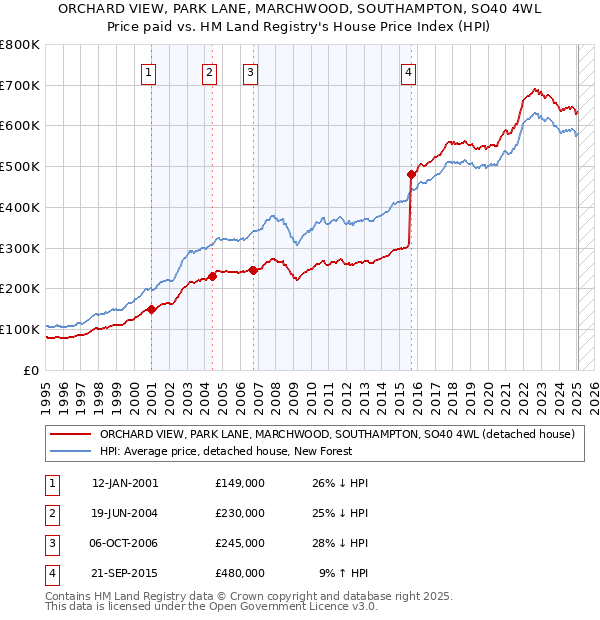 ORCHARD VIEW, PARK LANE, MARCHWOOD, SOUTHAMPTON, SO40 4WL: Price paid vs HM Land Registry's House Price Index
