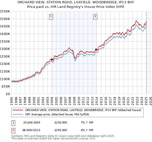 ORCHARD VIEW, STATION ROAD, LAXFIELD, WOODBRIDGE, IP13 8HF: Price paid vs HM Land Registry's House Price Index