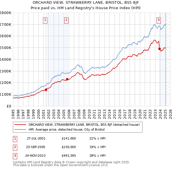 ORCHARD VIEW, STRAWBERRY LANE, BRISTOL, BS5 8JF: Price paid vs HM Land Registry's House Price Index