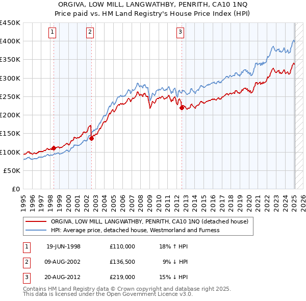 ORGIVA, LOW MILL, LANGWATHBY, PENRITH, CA10 1NQ: Price paid vs HM Land Registry's House Price Index