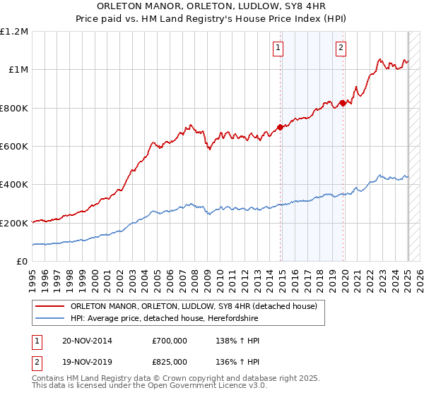 ORLETON MANOR, ORLETON, LUDLOW, SY8 4HR: Price paid vs HM Land Registry's House Price Index
