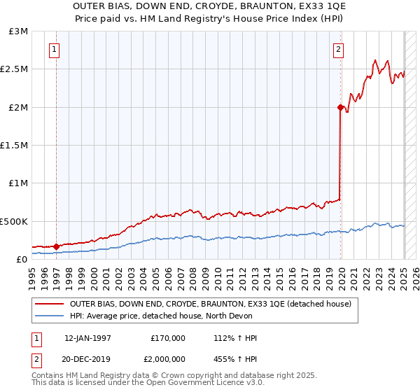 OUTER BIAS, DOWN END, CROYDE, BRAUNTON, EX33 1QE: Price paid vs HM Land Registry's House Price Index
