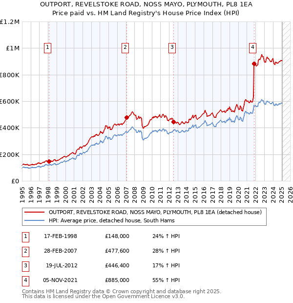 OUTPORT, REVELSTOKE ROAD, NOSS MAYO, PLYMOUTH, PL8 1EA: Price paid vs HM Land Registry's House Price Index