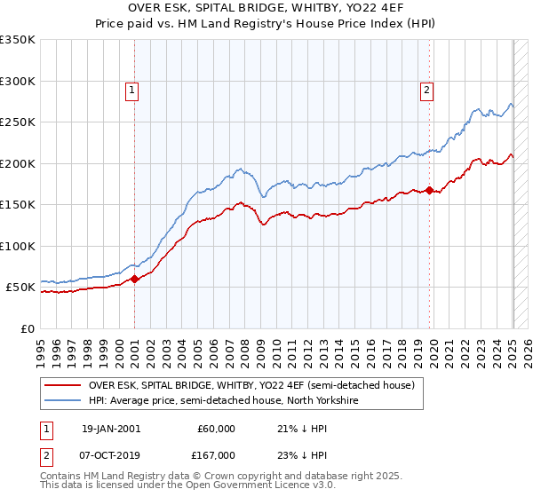 OVER ESK, SPITAL BRIDGE, WHITBY, YO22 4EF: Price paid vs HM Land Registry's House Price Index