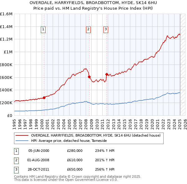 OVERDALE, HARRYFIELDS, BROADBOTTOM, HYDE, SK14 6HU: Price paid vs HM Land Registry's House Price Index