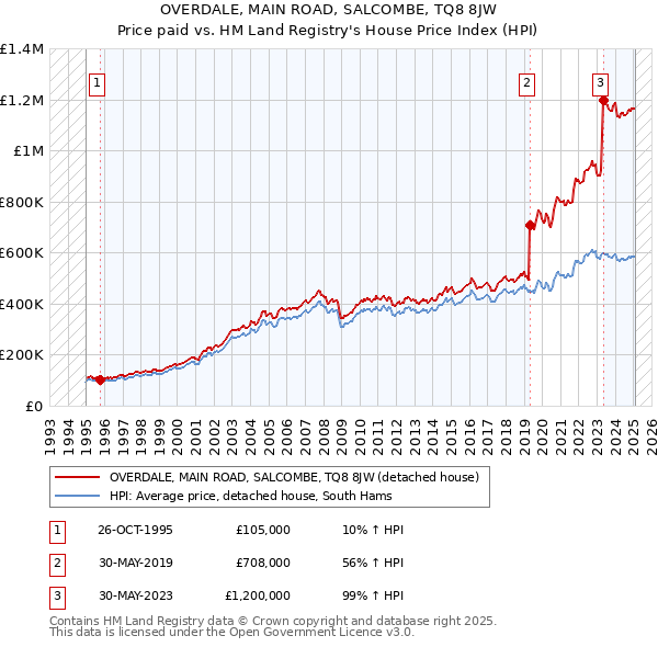 OVERDALE, MAIN ROAD, SALCOMBE, TQ8 8JW: Price paid vs HM Land Registry's House Price Index