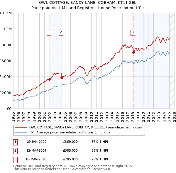 OWL COTTAGE, SANDY LANE, COBHAM, KT11 2EL: Price paid vs HM Land Registry's House Price Index