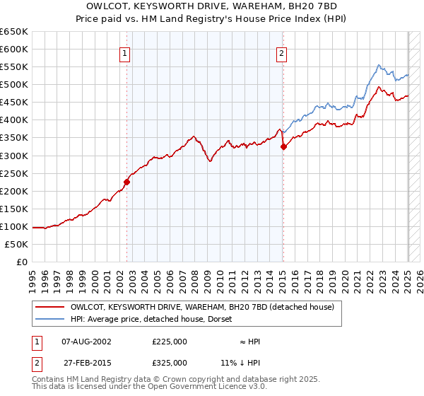 OWLCOT, KEYSWORTH DRIVE, WAREHAM, BH20 7BD: Price paid vs HM Land Registry's House Price Index