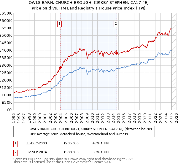 OWLS BARN, CHURCH BROUGH, KIRKBY STEPHEN, CA17 4EJ: Price paid vs HM Land Registry's House Price Index