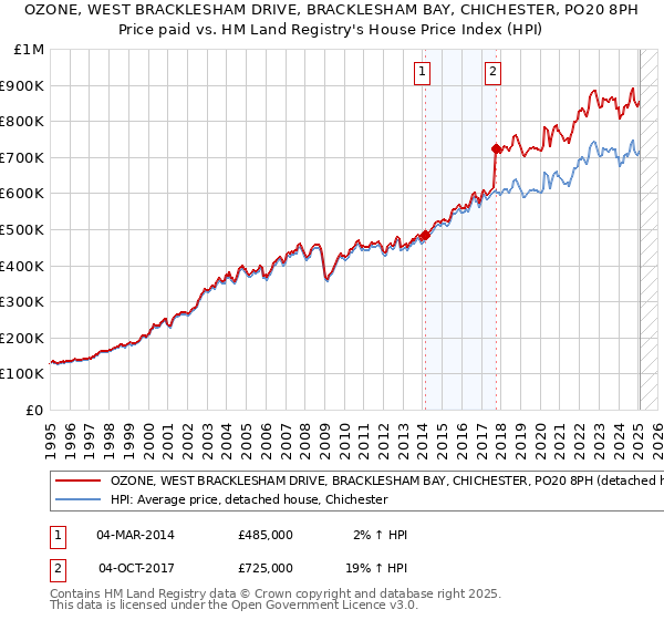 OZONE, WEST BRACKLESHAM DRIVE, BRACKLESHAM BAY, CHICHESTER, PO20 8PH: Price paid vs HM Land Registry's House Price Index