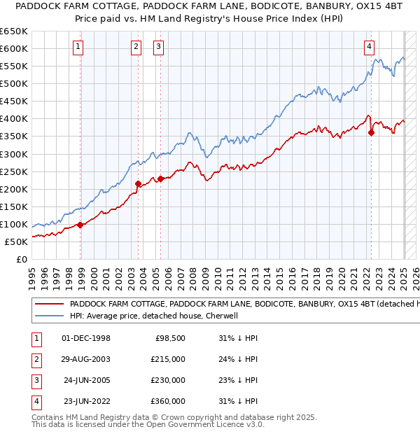 PADDOCK FARM COTTAGE, PADDOCK FARM LANE, BODICOTE, BANBURY, OX15 4BT: Price paid vs HM Land Registry's House Price Index