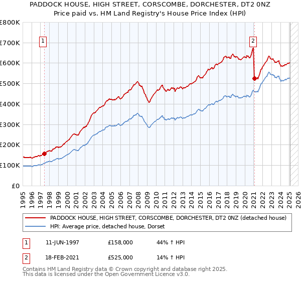 PADDOCK HOUSE, HIGH STREET, CORSCOMBE, DORCHESTER, DT2 0NZ: Price paid vs HM Land Registry's House Price Index