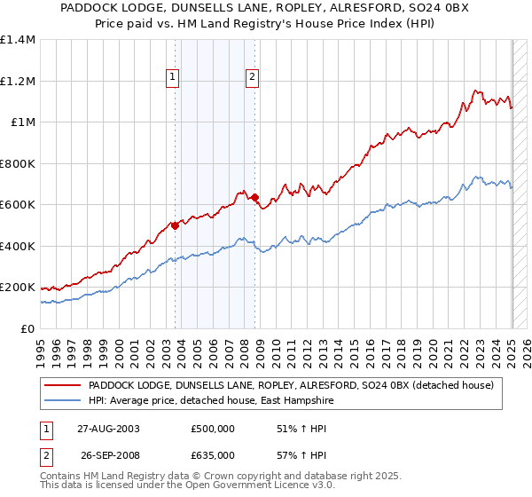 PADDOCK LODGE, DUNSELLS LANE, ROPLEY, ALRESFORD, SO24 0BX: Price paid vs HM Land Registry's House Price Index