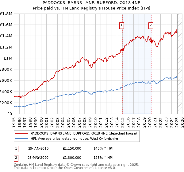 PADDOCKS, BARNS LANE, BURFORD, OX18 4NE: Price paid vs HM Land Registry's House Price Index
