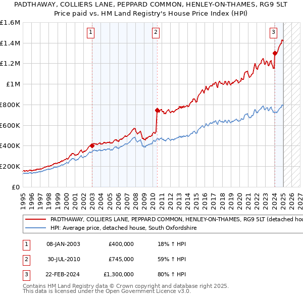 PADTHAWAY, COLLIERS LANE, PEPPARD COMMON, HENLEY-ON-THAMES, RG9 5LT: Price paid vs HM Land Registry's House Price Index
