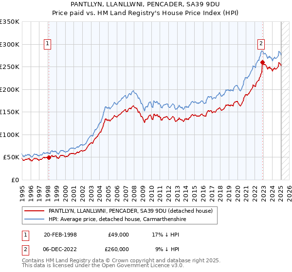 PANTLLYN, LLANLLWNI, PENCADER, SA39 9DU: Price paid vs HM Land Registry's House Price Index