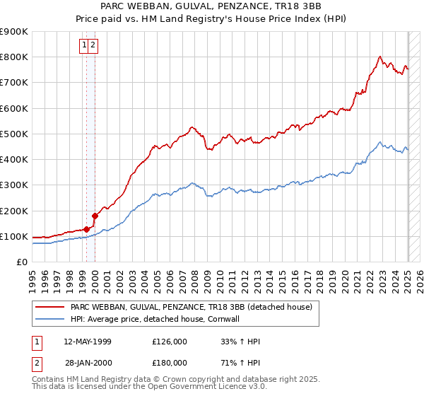 PARC WEBBAN, GULVAL, PENZANCE, TR18 3BB: Price paid vs HM Land Registry's House Price Index