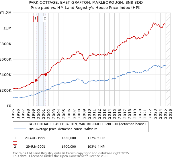 PARK COTTAGE, EAST GRAFTON, MARLBOROUGH, SN8 3DD: Price paid vs HM Land Registry's House Price Index