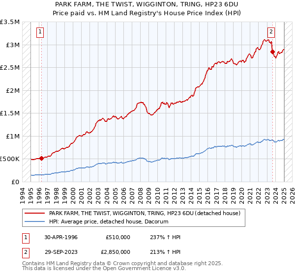 PARK FARM, THE TWIST, WIGGINTON, TRING, HP23 6DU: Price paid vs HM Land Registry's House Price Index