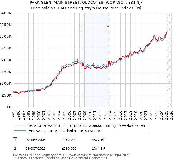 PARK GLEN, MAIN STREET, OLDCOTES, WORKSOP, S81 8JF: Price paid vs HM Land Registry's House Price Index