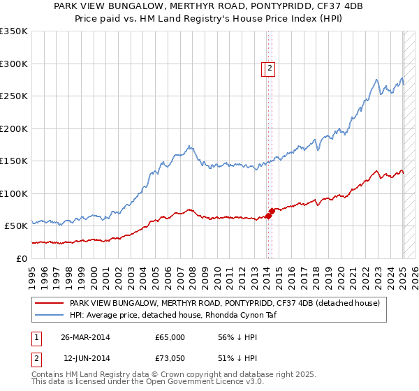PARK VIEW BUNGALOW, MERTHYR ROAD, PONTYPRIDD, CF37 4DB: Price paid vs HM Land Registry's House Price Index